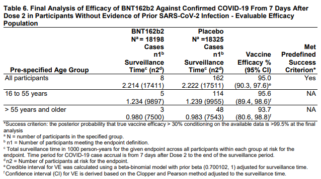 The data shows a 95% reduction in COVID-19 cases in patients receiving the vaccine.