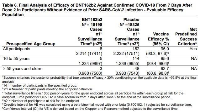 Pfizer vaccine efficacy The data shows a 95% reduction in COVID-19 cases in patients receiving the vaccine.